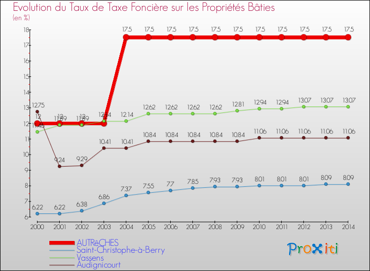 Evolution du taux de la taxe foncière sur le bati pour AUTRêCHES et les communes proches de 2000 à 2014 Comparaison des taux de taxe foncière sur le bati pour AUTRêCHES et les communes voisines de 2000 à 2014