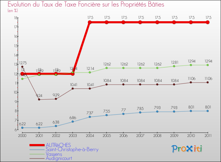 Evolution du taux de la taxe foncière sur le bati pour AUTRêCHES et les communes proches Comparaison des taux de taxe foncière sur le bati pour AUTRêCHES et les communes voisines