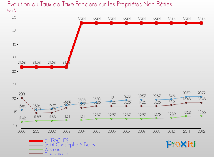 Evolution du taux de la taxe foncière sur les immeubles et terrains non batis pour AUTRêCHES et les communes proches de 2000 à 2012 Comparaison des taux de la taxe foncière sur les immeubles et terrains non batis pour AUTRêCHES et les communes voisines de 2000 à 2012