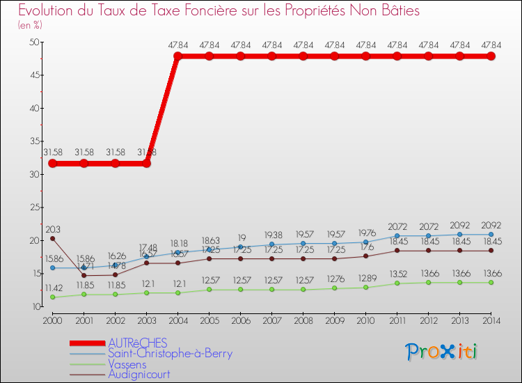 Evolution du taux de la taxe foncière sur les immeubles et terrains non batis pour AUTRêCHES et les communes proches de 2000 à 2014 Comparaison des taux de la taxe foncière sur les immeubles et terrains non batis pour AUTRêCHES et les communes voisines de 2000 à 2014