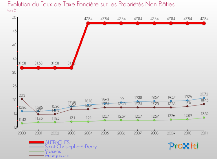Evolution du taux de la taxe foncière sur les immeubles et terrains non batis pour AUTRêCHES et les communes proches Comparaison des taux de la taxe foncière sur les immeubles et terrains non batis pour AUTRêCHES et les communes voisines
