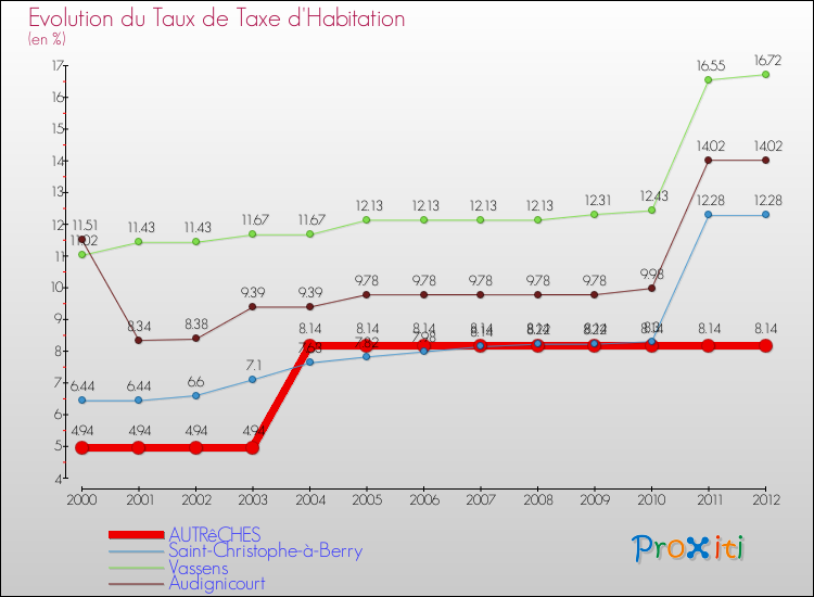 Evolution du taux de la taxe d'habitation pour AUTRêCHES et les communes proches Comparaison des taux de la taxe d'habitation pour AUTRêCHES et les communes voisines