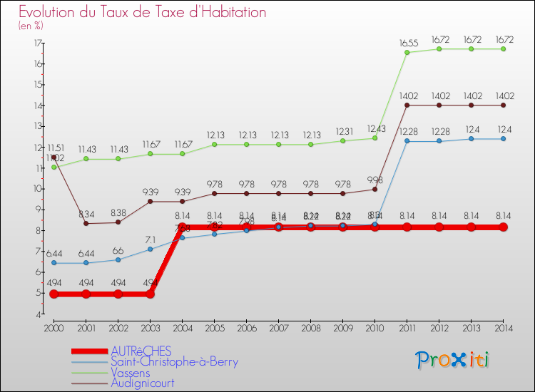 Evolution du taux de la taxe d'habitation pour AUTRêCHES et les communes proches de 2000 à 2014 Comparaison des taux de la taxe d'habitation pour AUTRêCHES et les communes voisines de 2000 à 2014
