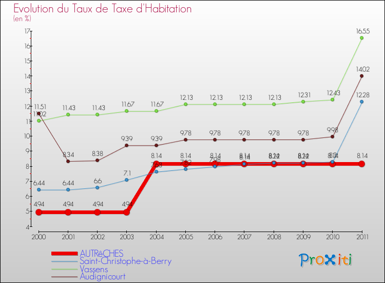 Evolution du taux de la taxe d'habitation pour AUTRêCHES et les communes proches Comparaison des taux de la taxe d'habitation pour AUTRêCHES et les communes voisines