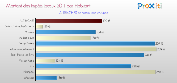 Montant des impôts locaux par Habitant pour AUTRêCHES et les communes proches Comparaison des impôts locaux par habitant pour AUTRêCHES et les communes voisines