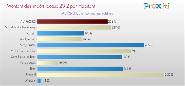 Montant des impôts locaux par Habitant pour AUTRêCHES et les communes proches Comparaison des impôts locaux par habitant pour AUTRêCHES et les communes voisines