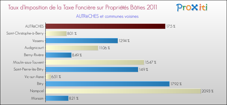 Taux d'imposition de la taxe foncière sur le bati 2011 pour AUTRêCHES et les communes proches Comparaison des taux d'imposition de la taxe foncière sur le bati 2011 pour AUTRêCHES et les communes voisines