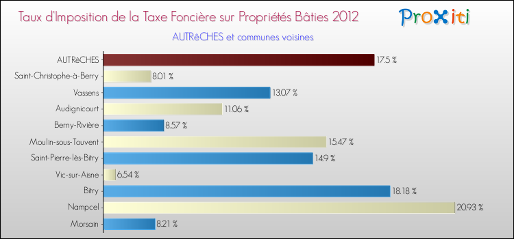 Taux d'imposition de la taxe foncière sur le bati 2012 pour AUTRêCHES et les communes proches Comparaison des taux d'imposition de la taxe foncière sur le bati 2012 pour AUTRêCHES et les communes voisines