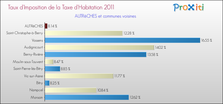 Taux d'imposition de la taxe d'habitation 2011 pour AUTRêCHES et les communes proches Comparaison des taux d'imposition de la taxe d'habitation 2011 pour AUTRêCHES et les communes voisines