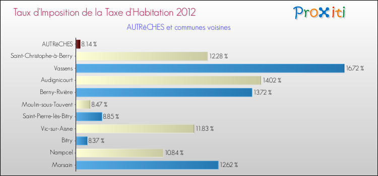 Taux d'imposition de la taxe d'habitation 2012 pour AUTRêCHES et les communes proches Comparaison des taux d'imposition de la taxe d'habitation 2012 pour AUTRêCHES et les communes voisines