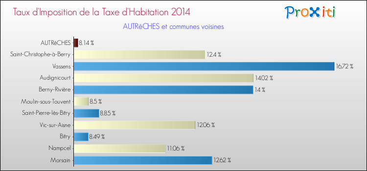 Taux d'imposition de la taxe d'habitation 2014 pour AUTRêCHES et les communes proches Comparaison des taux d'imposition de la taxe d'habitation 2014 pour AUTRêCHES et les communes voisines