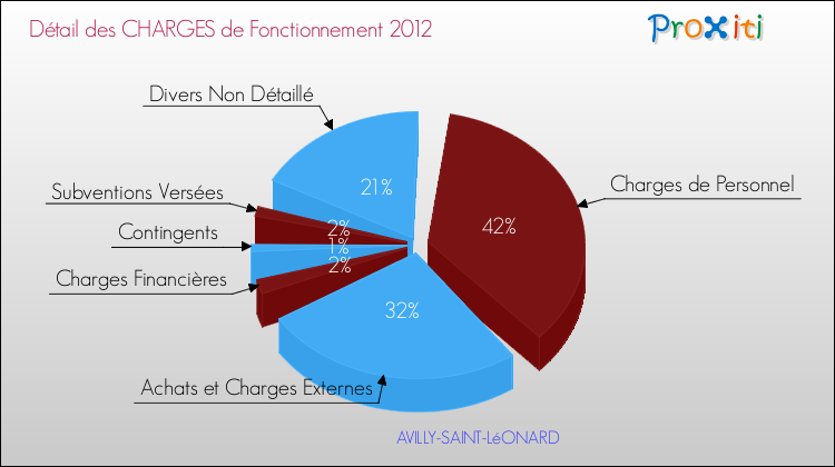Décomposition des Charges de Fonctionnement 2012 de la commune de AVILLY-SAINT-LéONARD Charges de Fonctionnement 2012 pour la commune de AVILLY-SAINT-LéONARD