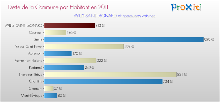 Dette par habitant de la commune en 2011 pour AVILLY-SAINT-LéONARD et les communes proches Comparaison de la dette par habitant de la commune en 2011 pour AVILLY-SAINT-LéONARD et les communes voisines