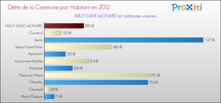 Dette par habitant de la commune en 2012 pour AVILLY-SAINT-LéONARD et les communes proches Comparaison de la dette par habitant de la commune en 2012 pour AVILLY-SAINT-LéONARD et les communes voisines
