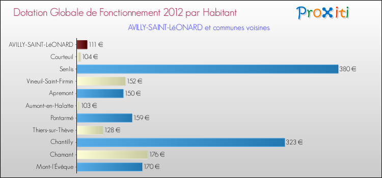 Montant des dotations globales de fonctionnement DGF par Habitant pour AVILLY-SAINT-LéONARD et les communes proches Comparaison des des dotations globales de fonctionnement DGF par habitant pour AVILLY-SAINT-LéONARD et les communes voisines