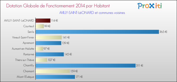 Montant des dotations globales de fonctionnement DGF par Habitant pour AVILLY-SAINT-LéONARD et les communes proches en 2014. Comparaison des des dotations globales de fonctionnement DGF par habitant pour AVILLY-SAINT-LéONARD et les communes voisines en 2014.
