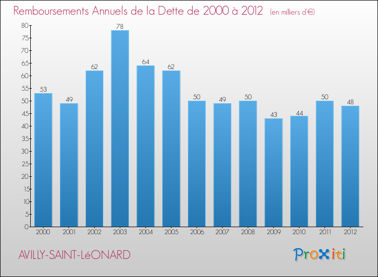 Evolution de l'annuité de la dette pour la commune de AVILLY-SAINT-LéONARD de 2000 à 2012 Annuités de la dette pour AVILLY-SAINT-LéONARD de 2000 à 2012