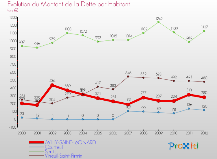 Evolution de la dette par habitant pour la commune de AVILLY-SAINT-LéONARD et les communes proches de 2000 à 2012 Comparaison de la dette par habitant pour AVILLY-SAINT-LéONARD et les communes voisines de 2000 à 2012
