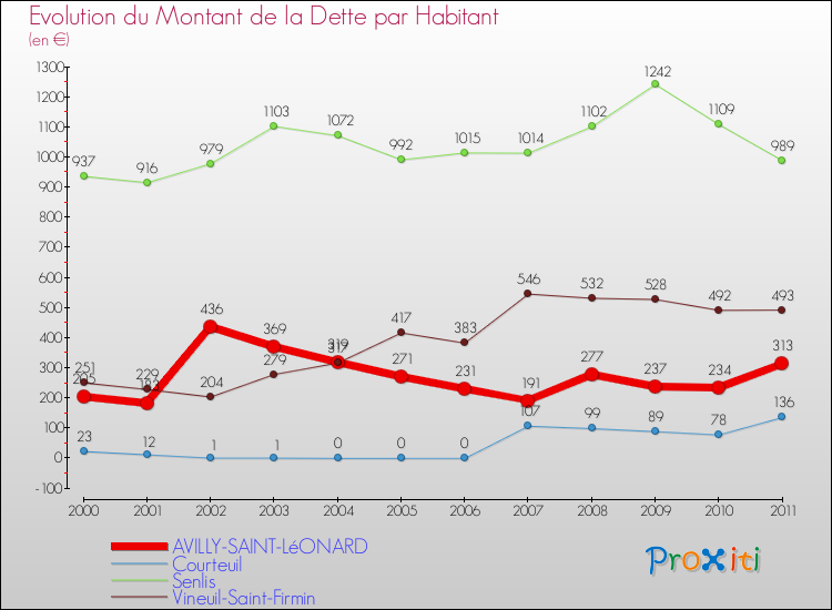 Evolution de la dette par habitant pour la commune de AVILLY-SAINT-LéONARD et les communes proches Comparaison de la dette par habitant pour AVILLY-SAINT-LéONARD et les communes voisines