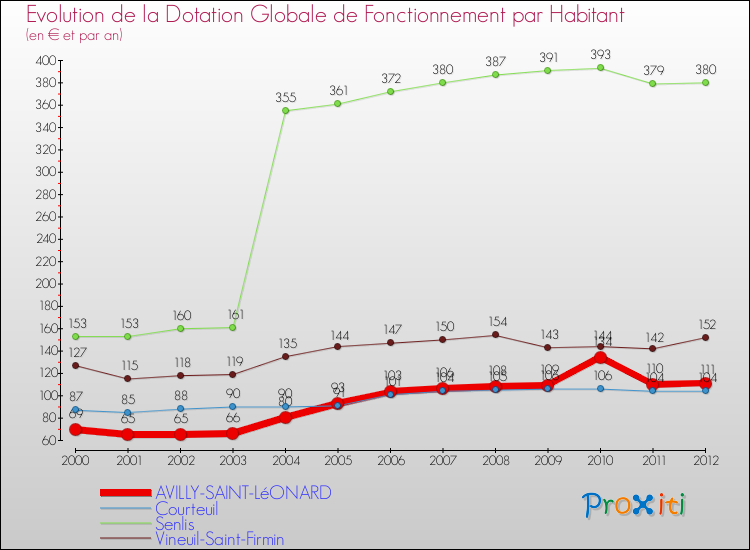 Evolution et montant de la dotation globale de fonctionnement par Habitant pour AVILLY-SAINT-LéONARD et les communes proches Comparaison des dotations globales de fonctionnement par habitant pour AVILLY-SAINT-LéONARD et les communes voisines