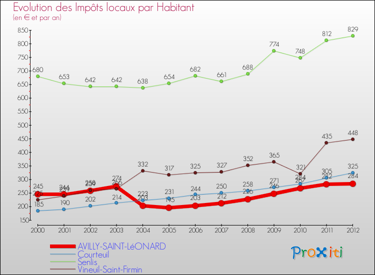 Evolution et montant des impôts locaux par Habitant pour AVILLY-SAINT-LéONARD et les communes proches Comparaison des impôts locaux par habitant pour AVILLY-SAINT-LéONARD et les communes voisines