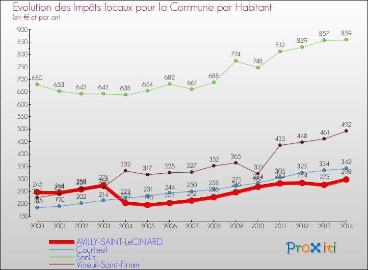 Evolution et montant des impôts locaux par Habitant pour AVILLY-SAINT-LéONARD et les communes proches de 2000 à 2014 Comparaison des impôts locaux par habitant pour AVILLY-SAINT-LéONARD et les communes voisines de 2000 à 2014