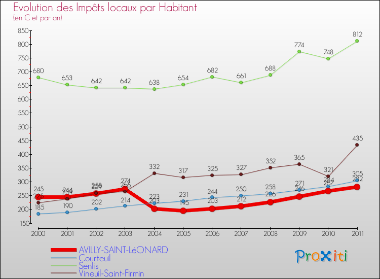 Evolution et montant des impôts locaux par Habitant pour AVILLY-SAINT-LéONARD et les communes proches Comparaison des impôts locaux par habitant pour AVILLY-SAINT-LéONARD et les communes voisines