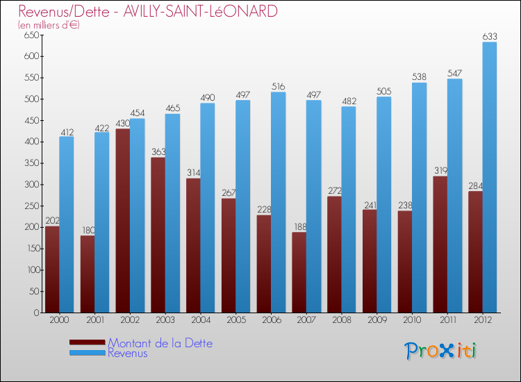 Evolution comparée de la dette et des revenus pour la commune de AVILLY-SAINT-LéONARD de 2000 à 2012 Comparaison de la dette et des revenus pour AVILLY-SAINT-LéONARD de 2000 à 2012