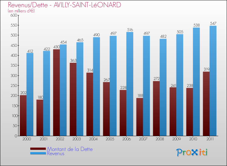 Evolution comparée de la dette et des revenus pour la commune de AVILLY-SAINT-LéONARD de 2000 à 2011 Comparaison de la dette et des revenus pour AVILLY-SAINT-LéONARD de 2000 à 2011