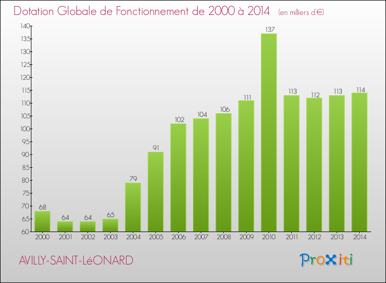Evolution du montant de la Dotation Globale de Fonctionnement pour la commune de AVILLY-SAINT-LéONARD de 2000 à 2014 Evolution du montant de la Dotation Globale de Fonctionnement pour AVILLY-SAINT-LéONARD de 2000 à 2014