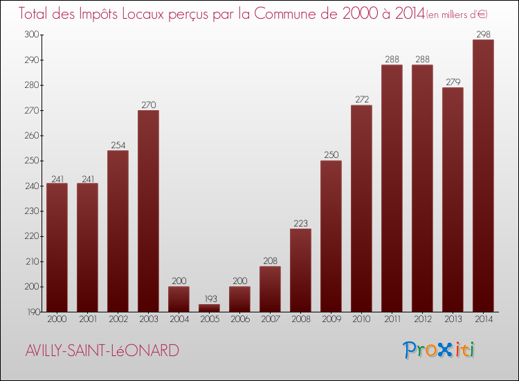 Evolution des Impôts Locaux pour la commune de AVILLY-SAINT-LéONARD de 2000 à 2014 Evolution des Impôts Locaux pour AVILLY-SAINT-LéONARD de 2000 à 2014