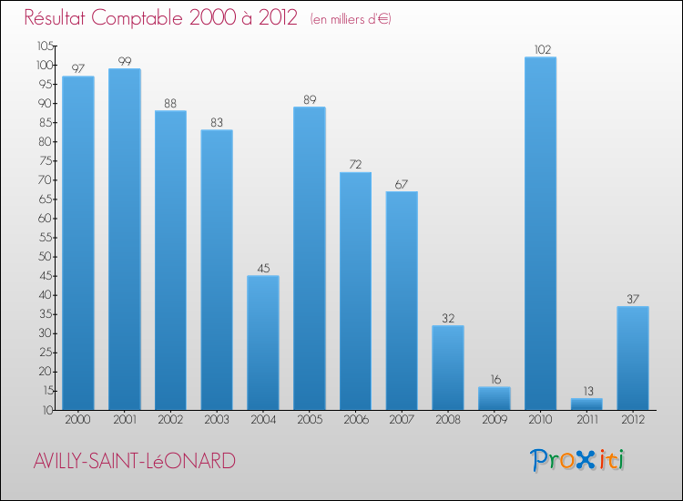 Evolution du résultat comptable pour la commune de AVILLY-SAINT-LéONARD de 2000 à 2012 Evolution du résultat comptable pour AVILLY-SAINT-LéONARD de 2000 à 2012