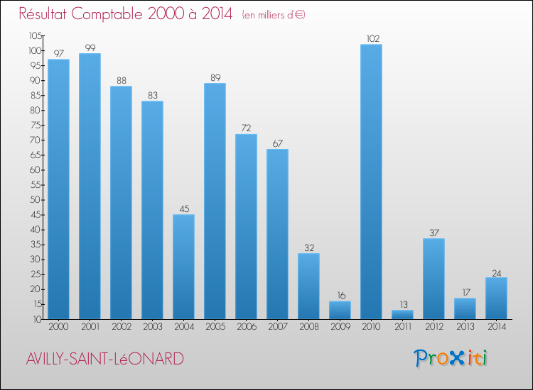 Evolution du résultat comptable pour la commune de AVILLY-SAINT-LéONARD de 2000 à 2014 Evolution du résultat comptable pour AVILLY-SAINT-LéONARD de 2000 à 2014