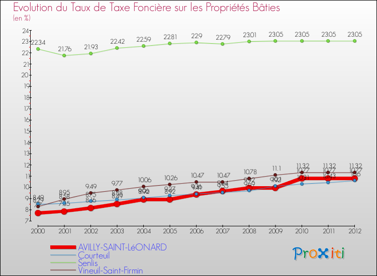 Evolution du taux de la taxe foncière sur le bati pour AVILLY-SAINT-LéONARD et les communes proches de 2000 à 2012 Comparaison des taux de taxe foncière sur le bati pour AVILLY-SAINT-LéONARD et les communes voisines de 2000 à 2012