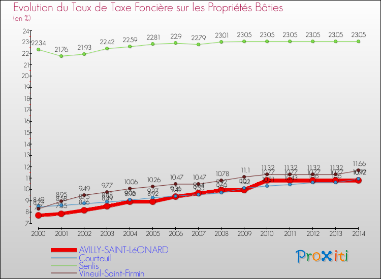 Evolution du taux de la taxe foncière sur le bati pour AVILLY-SAINT-LéONARD et les communes proches de 2000 à 2014 Comparaison des taux de taxe foncière sur le bati pour AVILLY-SAINT-LéONARD et les communes voisines de 2000 à 2014