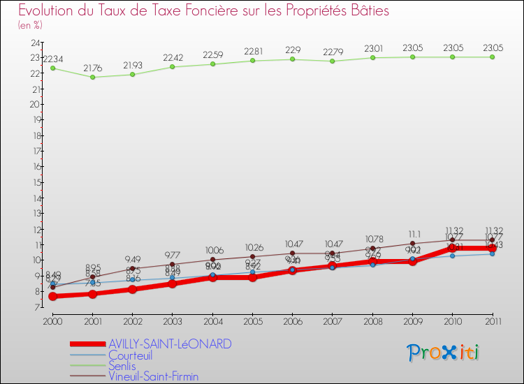 Evolution du taux de la taxe foncière sur le bati pour AVILLY-SAINT-LéONARD et les communes proches Comparaison des taux de taxe foncière sur le bati pour AVILLY-SAINT-LéONARD et les communes voisines