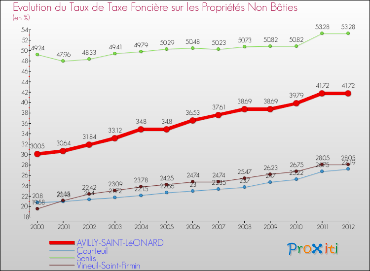 Evolution du taux de la taxe foncière sur les immeubles et terrains non batis pour AVILLY-SAINT-LéONARD et les communes proches de 2000 à 2012 Comparaison des taux de la taxe foncière sur les immeubles et terrains non batis pour AVILLY-SAINT-LéONARD et les communes voisines de 2000 à 2012