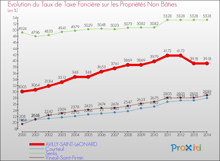Evolution du taux de la taxe foncière sur les immeubles et terrains non batis pour AVILLY-SAINT-LéONARD et les communes proches de 2000 à 2014 Comparaison des taux de la taxe foncière sur les immeubles et terrains non batis pour AVILLY-SAINT-LéONARD et les communes voisines de 2000 à 2014