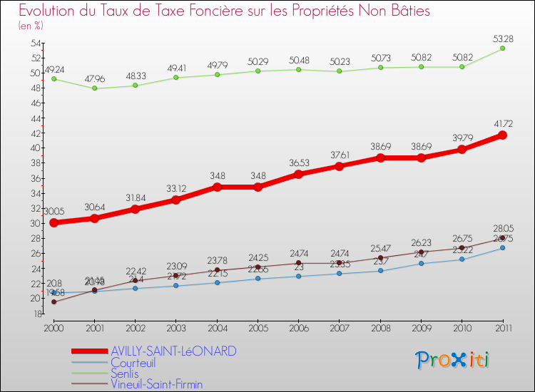 Evolution du taux de la taxe foncière sur les immeubles et terrains non batis pour AVILLY-SAINT-LéONARD et les communes proches Comparaison des taux de la taxe foncière sur les immeubles et terrains non batis pour AVILLY-SAINT-LéONARD et les communes voisines