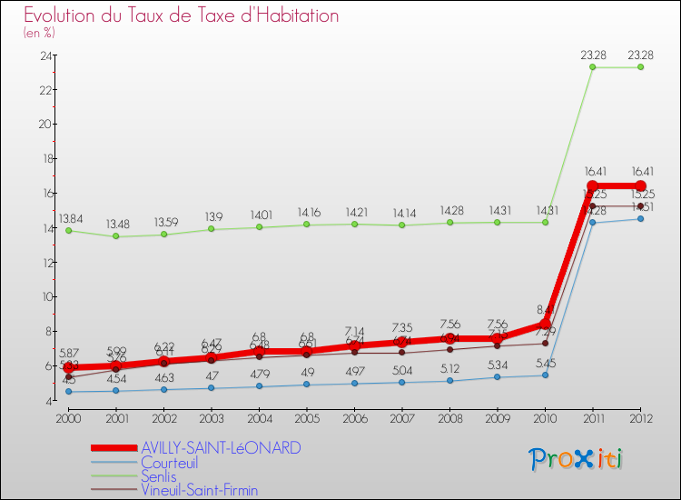 Evolution du taux de la taxe d'habitation pour AVILLY-SAINT-LéONARD et les communes proches Comparaison des taux de la taxe d'habitation pour AVILLY-SAINT-LéONARD et les communes voisines