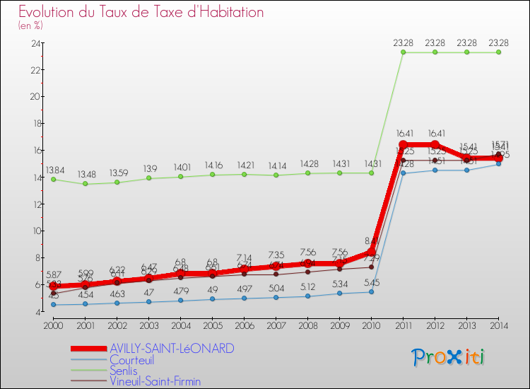 Evolution du taux de la taxe d'habitation pour AVILLY-SAINT-LéONARD et les communes proches de 2000 à 2014 Comparaison des taux de la taxe d'habitation pour AVILLY-SAINT-LéONARD et les communes voisines de 2000 à 2014