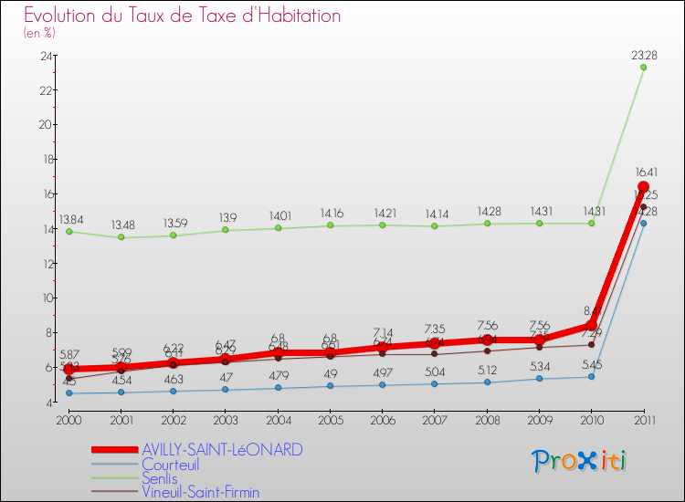 Evolution du taux de la taxe d'habitation pour AVILLY-SAINT-LéONARD et les communes proches Comparaison des taux de la taxe d'habitation pour AVILLY-SAINT-LéONARD et les communes voisines