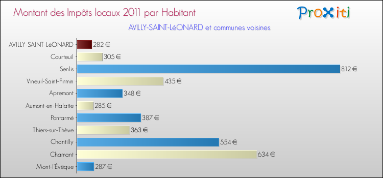 Montant des impôts locaux par Habitant pour AVILLY-SAINT-LéONARD et les communes proches Comparaison des impôts locaux par habitant pour AVILLY-SAINT-LéONARD et les communes voisines