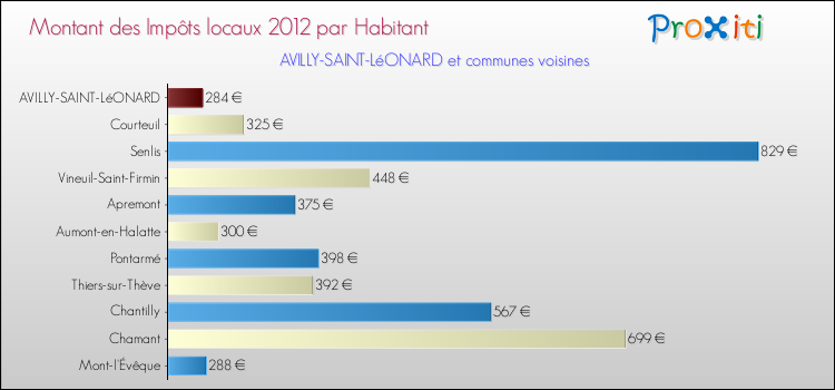 Montant des impôts locaux par Habitant pour AVILLY-SAINT-LéONARD et les communes proches Comparaison des impôts locaux par habitant pour AVILLY-SAINT-LéONARD et les communes voisines