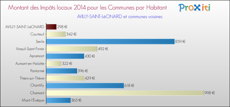 Montant des impôts locaux par Habitant pour AVILLY-SAINT-LéONARD et les communes proches en 2014 Comparaison des impôts locaux par habitant pour AVILLY-SAINT-LéONARD et les communes voisines en 2014