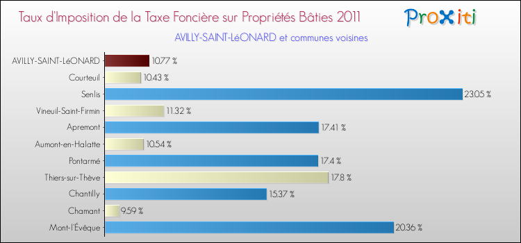 Taux d'imposition de la taxe foncière sur le bati 2011 pour AVILLY-SAINT-LéONARD et les communes proches Comparaison des taux d'imposition de la taxe foncière sur le bati 2011 pour AVILLY-SAINT-LéONARD et les communes voisines
