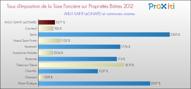 Taux d'imposition de la taxe foncière sur le bati 2012 pour AVILLY-SAINT-LéONARD et les communes proches Comparaison des taux d'imposition de la taxe foncière sur le bati 2012 pour AVILLY-SAINT-LéONARD et les communes voisines