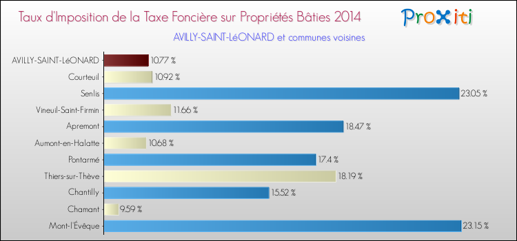 Taux d'imposition de la taxe foncière sur le bati 2014 pour AVILLY-SAINT-LéONARD et les communes proches Comparaison des taux d'imposition de la taxe foncière sur le bati 2014 pour AVILLY-SAINT-LéONARD et les communes voisines