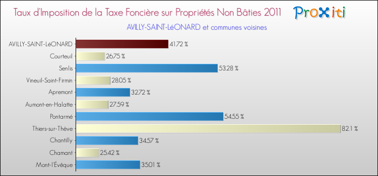 Taux d'imposition de la taxe foncière sur les immeubles et terrains non batis 2011 pour AVILLY-SAINT-LéONARD et les communes proches Comparaison des taux d'imposition de la taxe foncière sur les immeubles et terrains non batis 2011 pour AVILLY-SAINT-LéONARD et les communes voisines