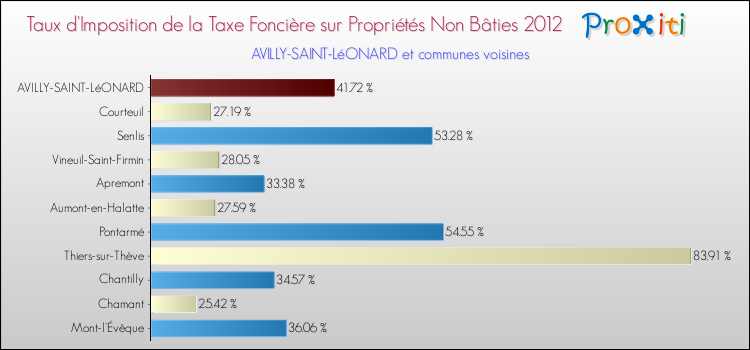 Taux d'imposition de la taxe foncière sur les immeubles et terrains non batis 2012 pour AVILLY-SAINT-LéONARD et les communes proches Comparaison des taux d'imposition de la taxe foncière sur les immeubles et terrains non batis 2012 pour AVILLY-SAINT-LéONARD et les communes voisines